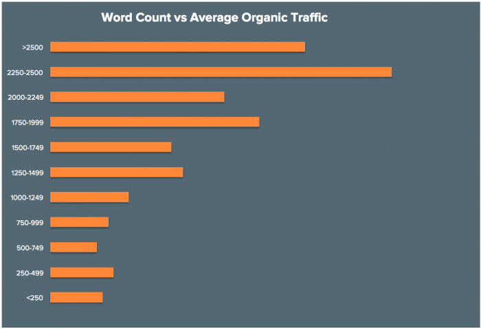 How long should blogs post be fore organic traffic chart